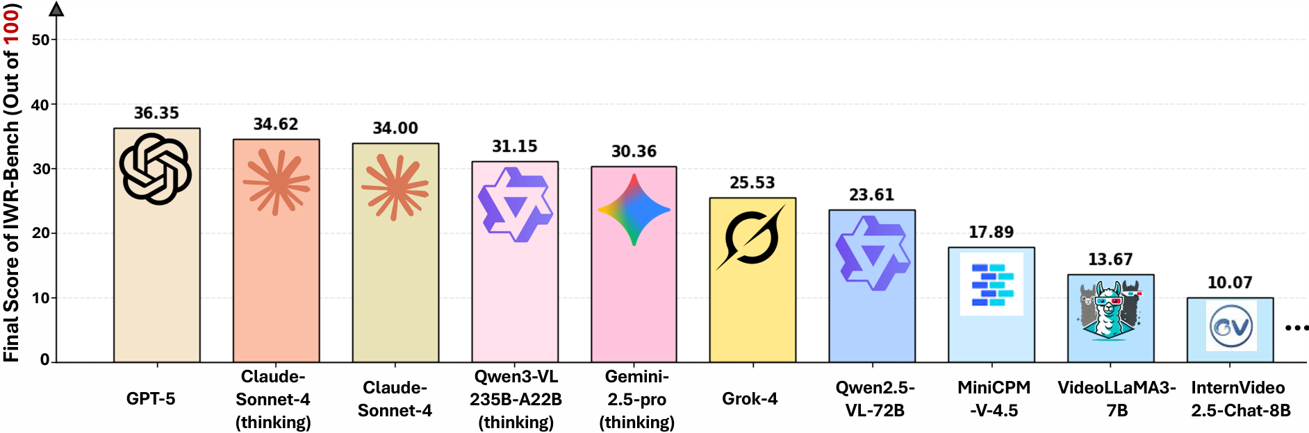 IWR-Bench Model Performance